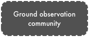 Ground observation community